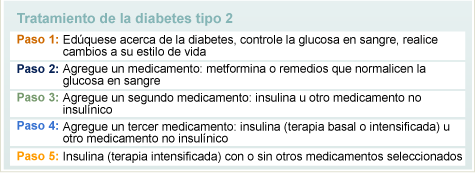 ... no insulínicas para la diabetes tipo 2 :: Diabetes Education Online