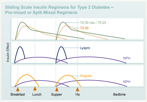 Insulin Time Chart