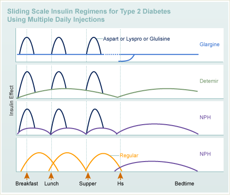 Sliding Scale Insulin Regimens for Type 2 Diabetes Using Multiple Daily Injections