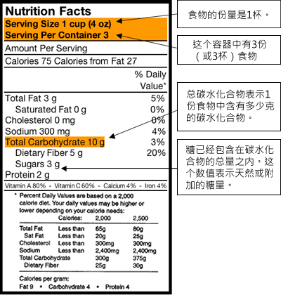 Sample food label : General, For fiber, For sugar alcohol
