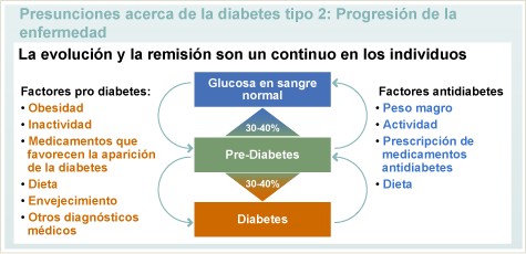 Presunciones acerca de la diabetes tipo 2: progresión de la enfermedad