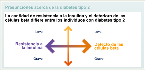 Presunciones acerca de la diabetes tipo 2
