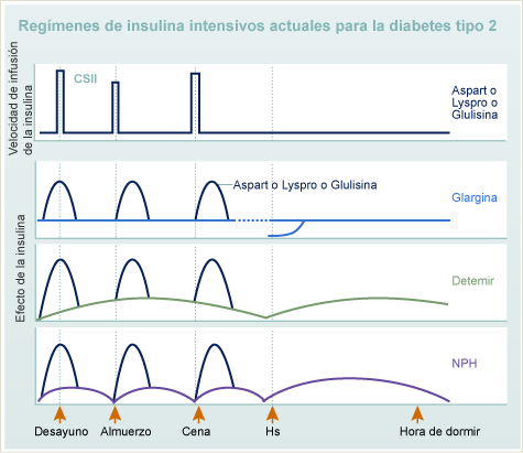 Regímenes de insulina intensivos actuales para la diabetes tipo 2