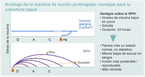 Análogo de la insulina de acción prolongada - Cuadro de ventajas para la cobertura basal