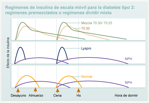 Regímenes de insulina de escala móvil para diabetes tipo 2: regímenes premezclados o mixtos divididos
