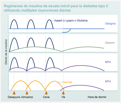Regímenes de insulina de escala móvil para diabetes tipo 2 utilizando múltiples inyecciones diarias