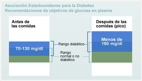 Gráfico de las recomendaciones de glucosa en plasma objetivo de la Asociación Estadounidense para la Diabetes