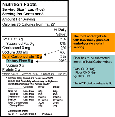 Nutrition Facts Carbohydrate example