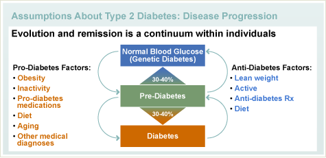 Assumtions About Type 2 Diabetes: Disease Progression
