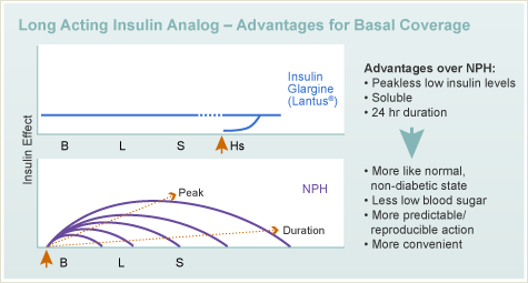 Long Acting Insulin Analog - Advantages for Basal Coverage Chart