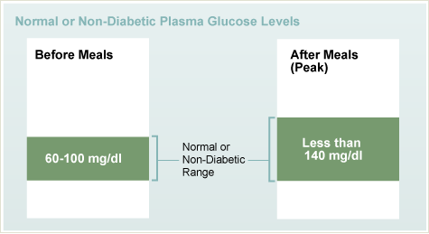 Range glucose level Glucose blood