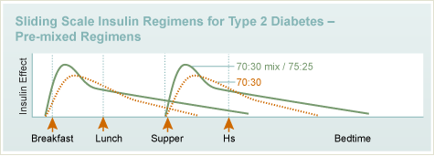 Sliding Scale Insulin Regimens for Type 2 Diabetes - Pre-mixed Regimens