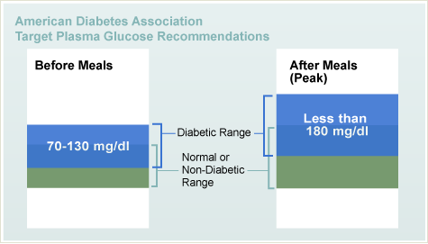 American Diabetes Association Target Plasma Glucose Recommendations Graph