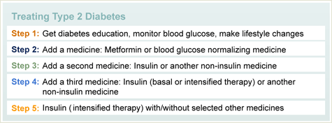 Steps to Treating Type 2 Diabetes