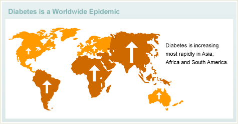 Diabetes is a Worldwide Epidemic